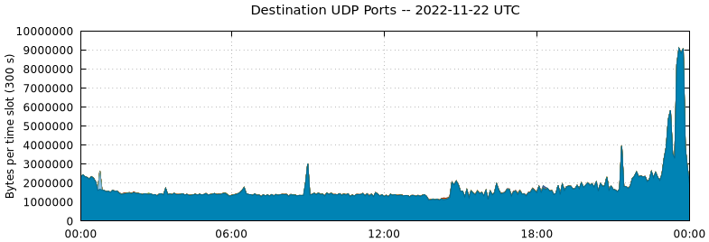 Destination UDP Ports