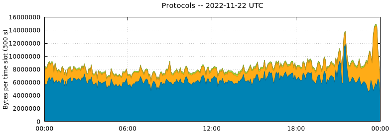 Protocols