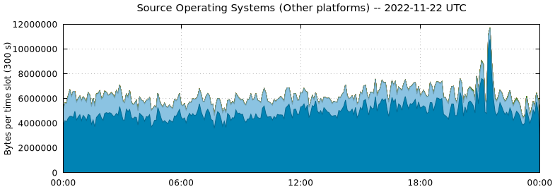 Source Operating Systems (Other Platforms)