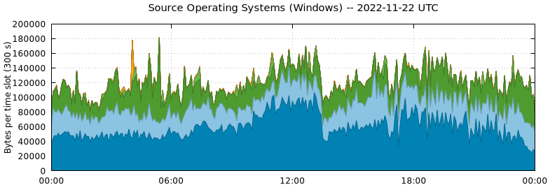 Source Operating Systems (Windows)