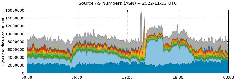 Source AS Numbers (ASNs)