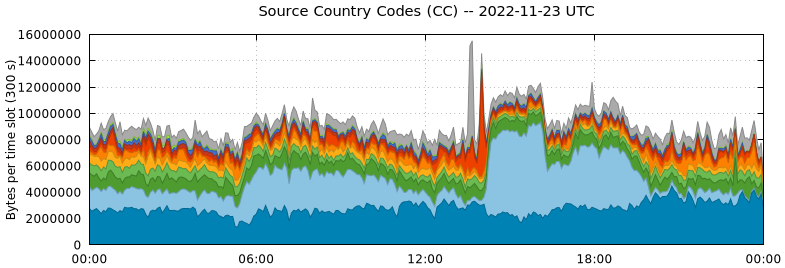 Source Country Codes (CCs)