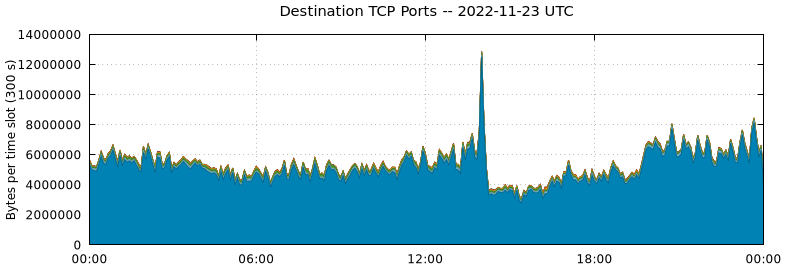 Destination TCP Ports