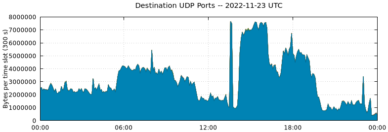Destination UDP Ports