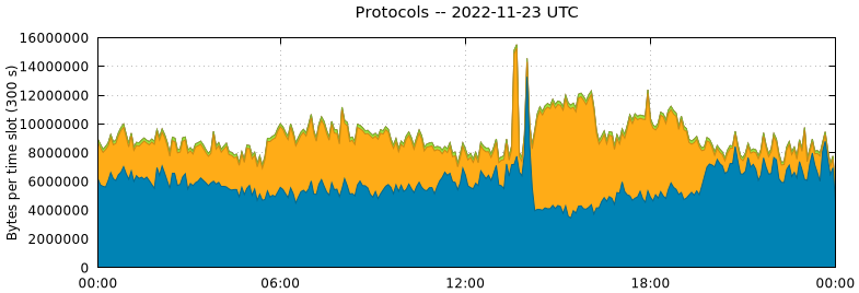 Protocols