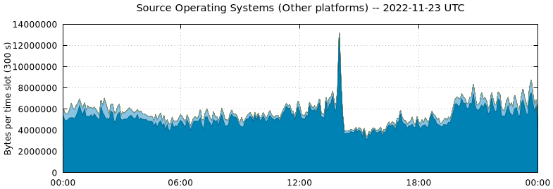 Source Operating Systems (Other Platforms)