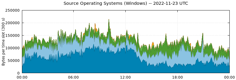 Source Operating Systems (Windows)