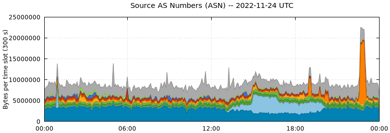 Source AS Numbers (ASNs)