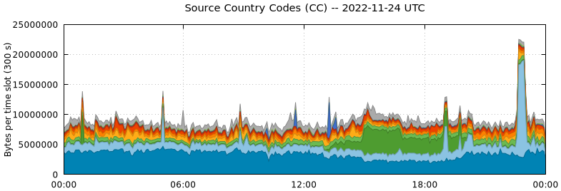 Source Country Codes (CCs)