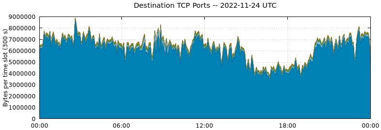 Destination TCP Ports
