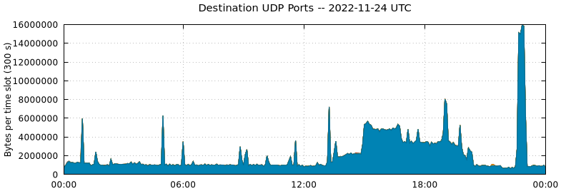 Destination UDP Ports