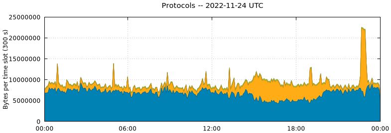 Protocols