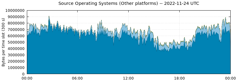 Source Operating Systems (Other Platforms)