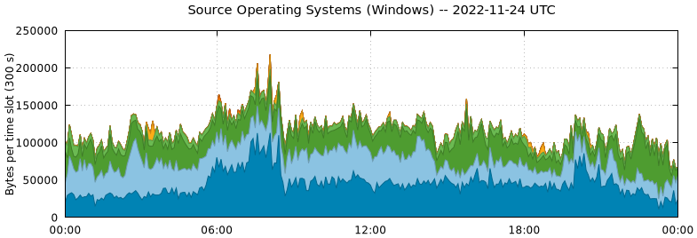 Source Operating Systems (Windows)