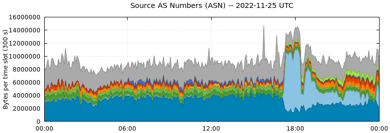 Source AS Numbers (ASNs)
