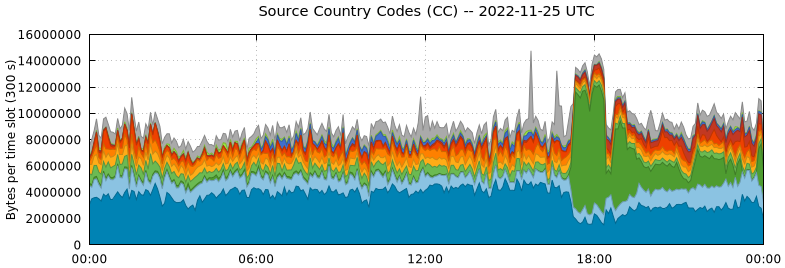 Source Country Codes (CCs)