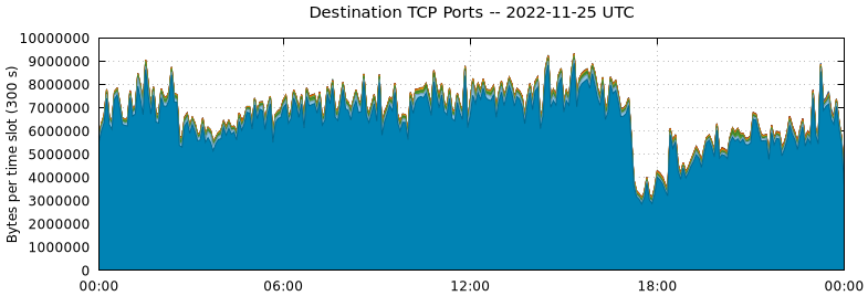 Destination TCP Ports