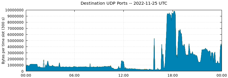 Destination UDP Ports
