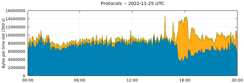 Protocols