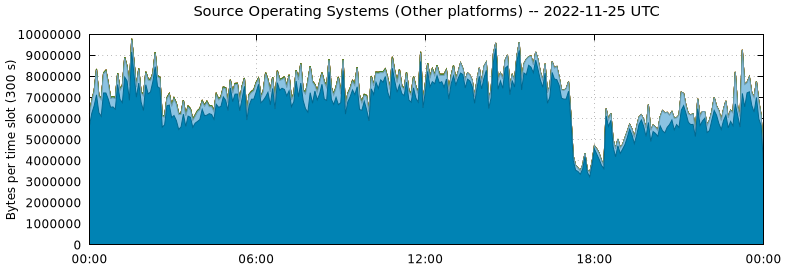 Source Operating Systems (Other Platforms)