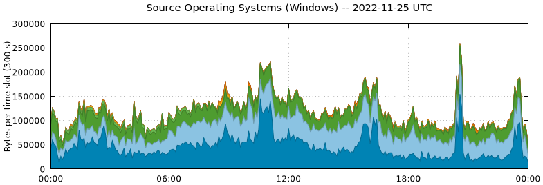 Source Operating Systems (Windows)