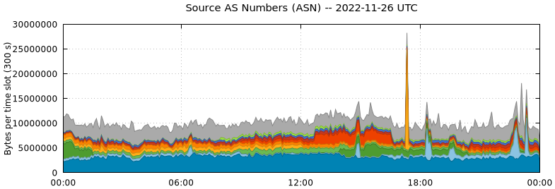 Source AS Numbers (ASNs)