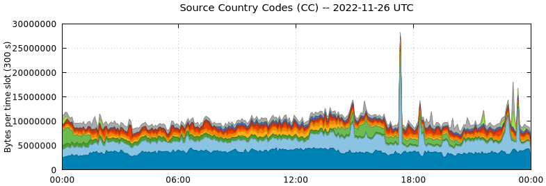 Source Country Codes (CCs)