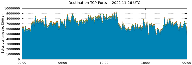 Destination TCP Ports