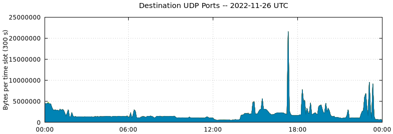 Destination UDP Ports