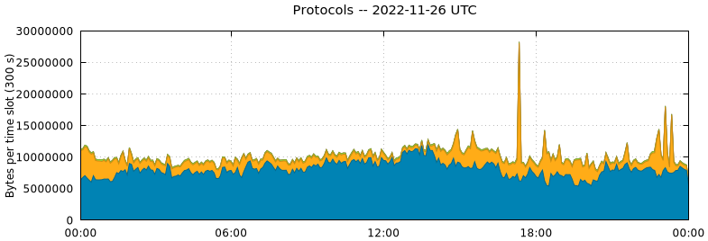 Protocols