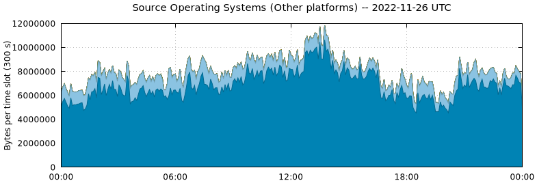 Source Operating Systems (Other Platforms)