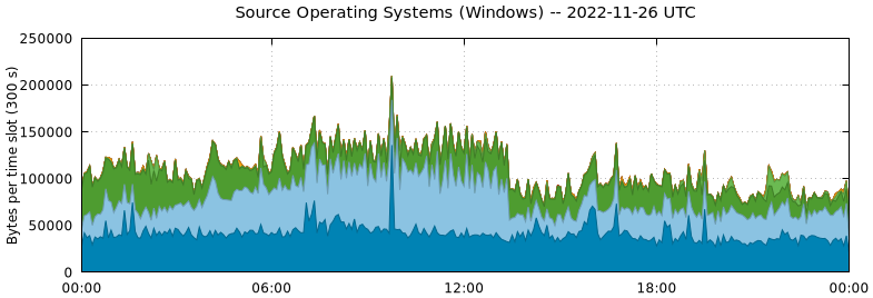 Source Operating Systems (Windows)
