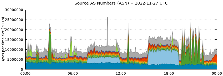 Source AS Numbers (ASNs)