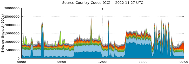Source Country Codes (CCs)