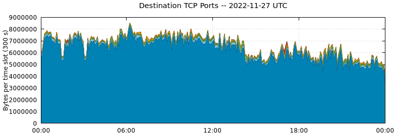 Destination TCP Ports