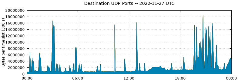 Destination UDP Ports