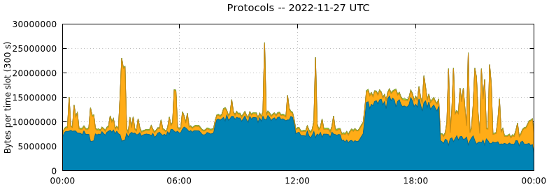 Protocols