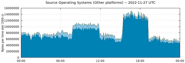 Source Operating Systems (Other Platforms)