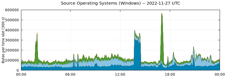 Source Operating Systems (Windows)