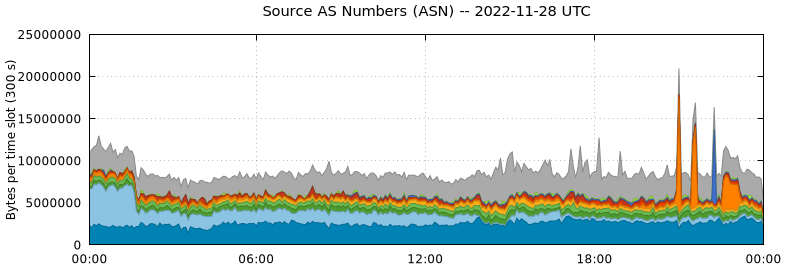 Source AS Numbers (ASNs)