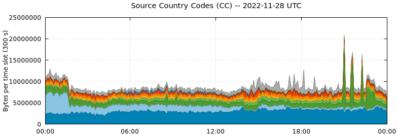 Source Country Codes (CCs)