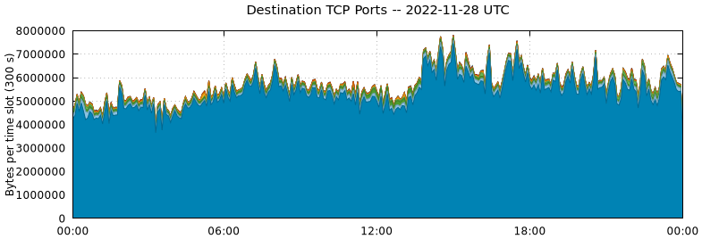 Destination TCP Ports