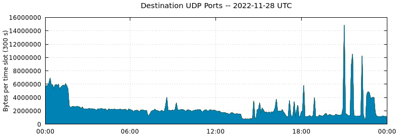 Destination UDP Ports