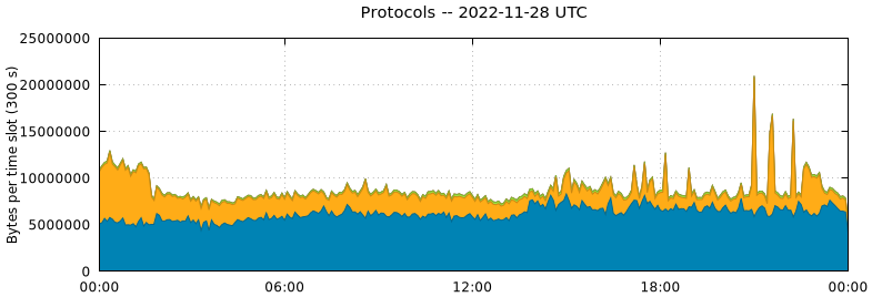 Protocols