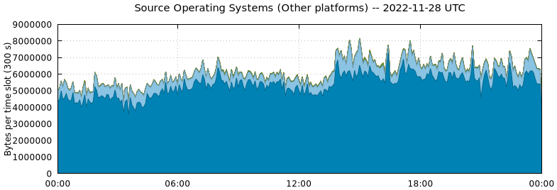 Source Operating Systems (Other Platforms)