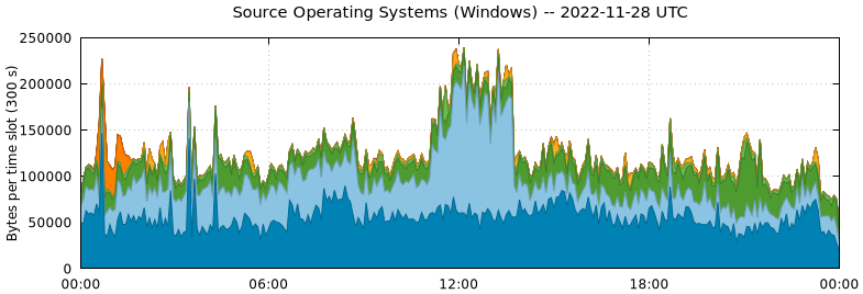 Source Operating Systems (Windows)