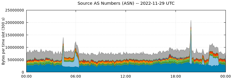 Source AS Numbers (ASNs)