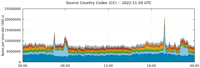 Source Country Codes (CCs)