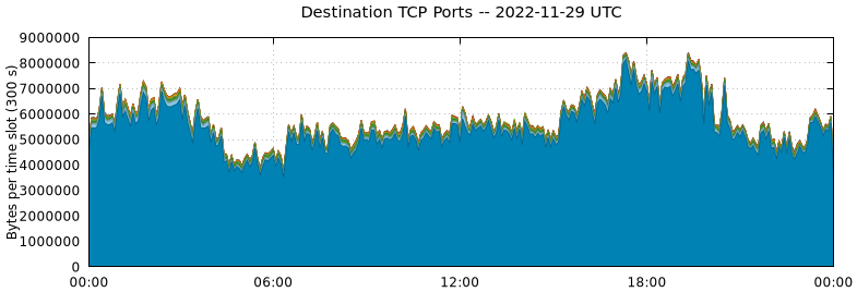 Destination TCP Ports