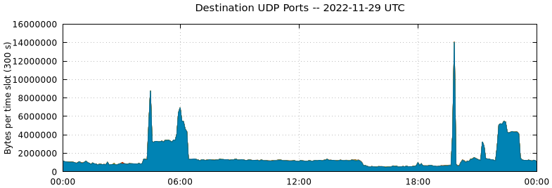 Destination UDP Ports